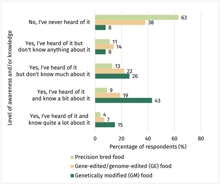 Food and You 2: Wave 9 - figure 24 shows awareness and knowledge of genetically modified, gene-edited, and precision bred food