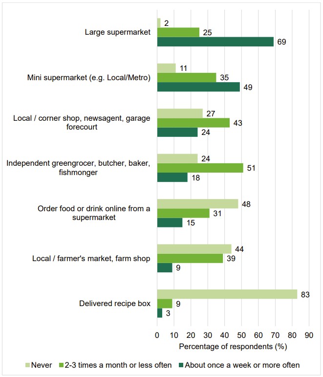 Food and You 2: Wave 9 - figure 12 shows where respondents buy food from.
