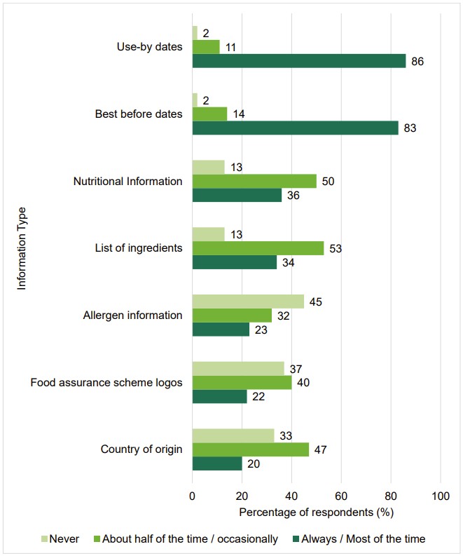 Food and You 2: Wave 9 - figure 13 shows what information respondents look for when buying food.