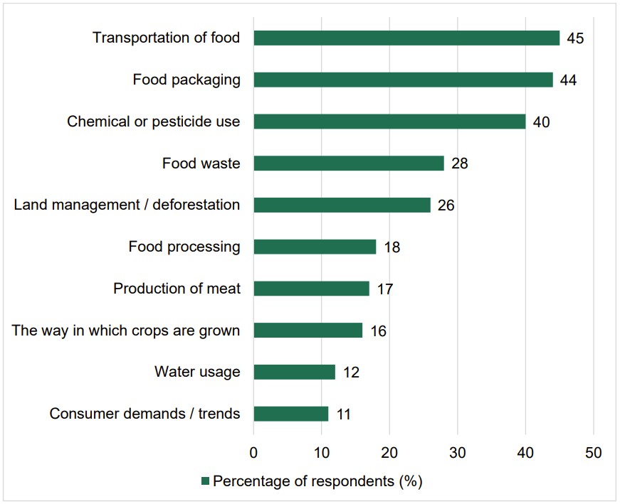 Food and You 2: Wave 9 - figure 14 shows factors thought to contribute most to the environmental impact of food.