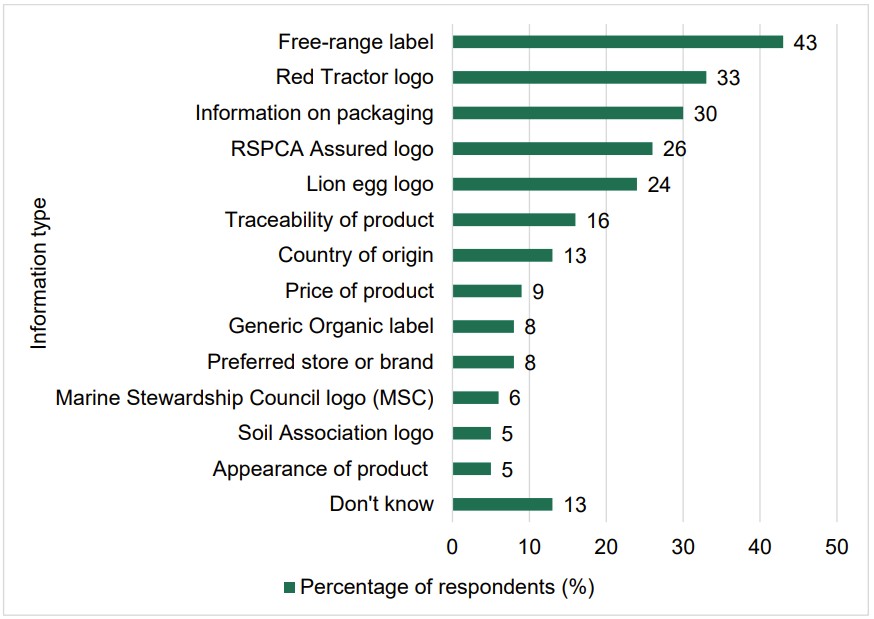 Food and You 2: Wave 9 - figure 15 shows what would indicate high animal welfare standards of meat, eggs, and dairy products to respondents.