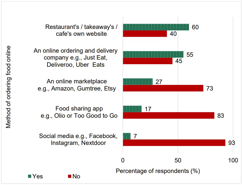 Food and You 2: Wave 9 - figure 16 shows where respondents order food and drink online.
