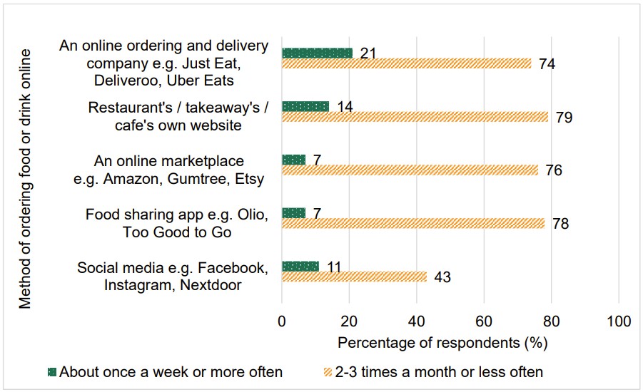 Food and You 2: Wave 9 - figure 17 shows how often respondents order food and drink from different online platforms.