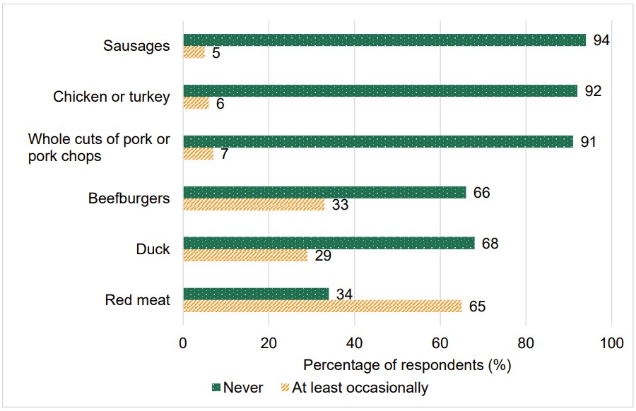Food and You 2: Wave 9 - figure 18 shows how often respondents eat different types of meat when it is pink or has pink juices.