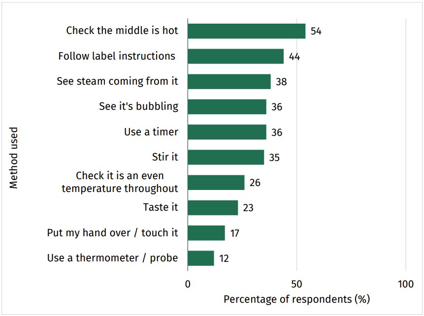 Food and You 2: Wave 9 - figure 19 shows how respondents check whether reheated food is ready to eat.