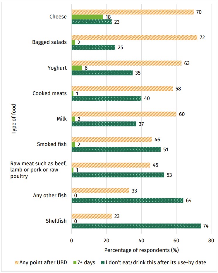 Food and You 2: Wave 9 - figure 22 shows how long after the use-by date respondents would consume different foods.