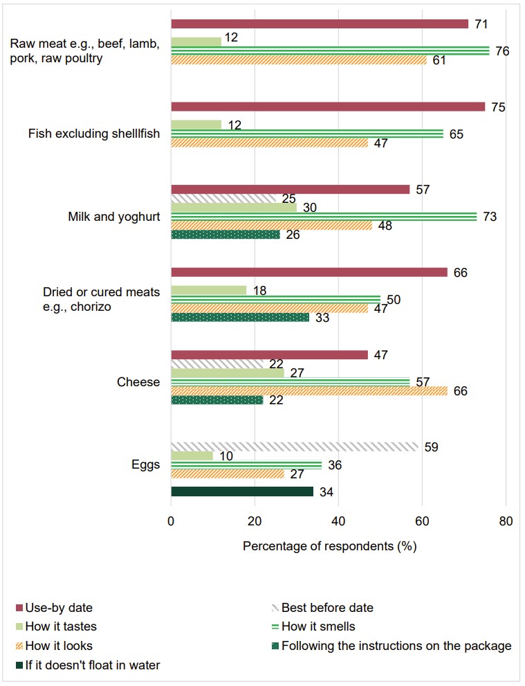 Food and You 2: Wave 9 - figure 23 shows how respondents tell whether food are safe to eat or cook with.
