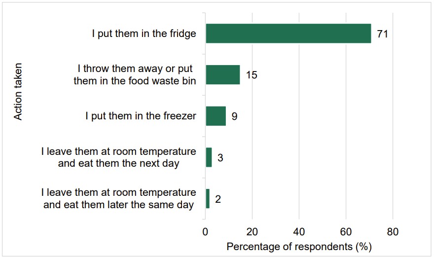 Food and You 2: Wave 9 - figure 20 shows what respondents do with leftovers following a meal.