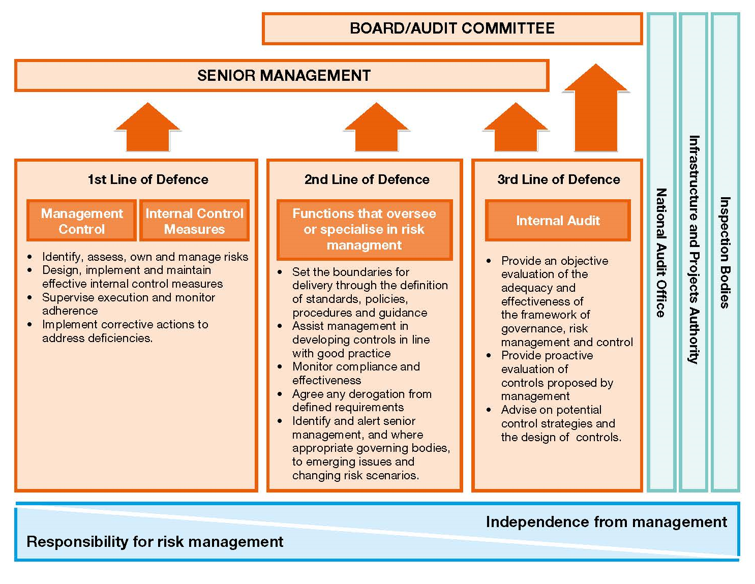 Figure 1: HM Treasury Orange Book ‘three lines of defence model’