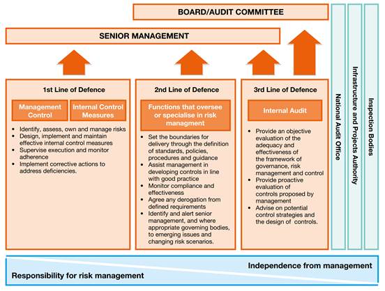 UK Government - Orange Book ‘three lines of defence model’