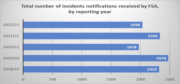 Figures are 2022/23 2,038 incidents, 2336 in 2021/22, 1,978 in 2020/21, 2,478 2019/20 and 2,323 2018/19.