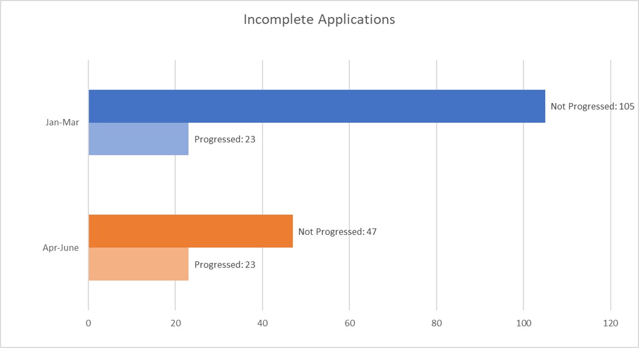 January to March not progressed applications 105 and 23 progressed. April to June Not progressed 47 and progressed 23.