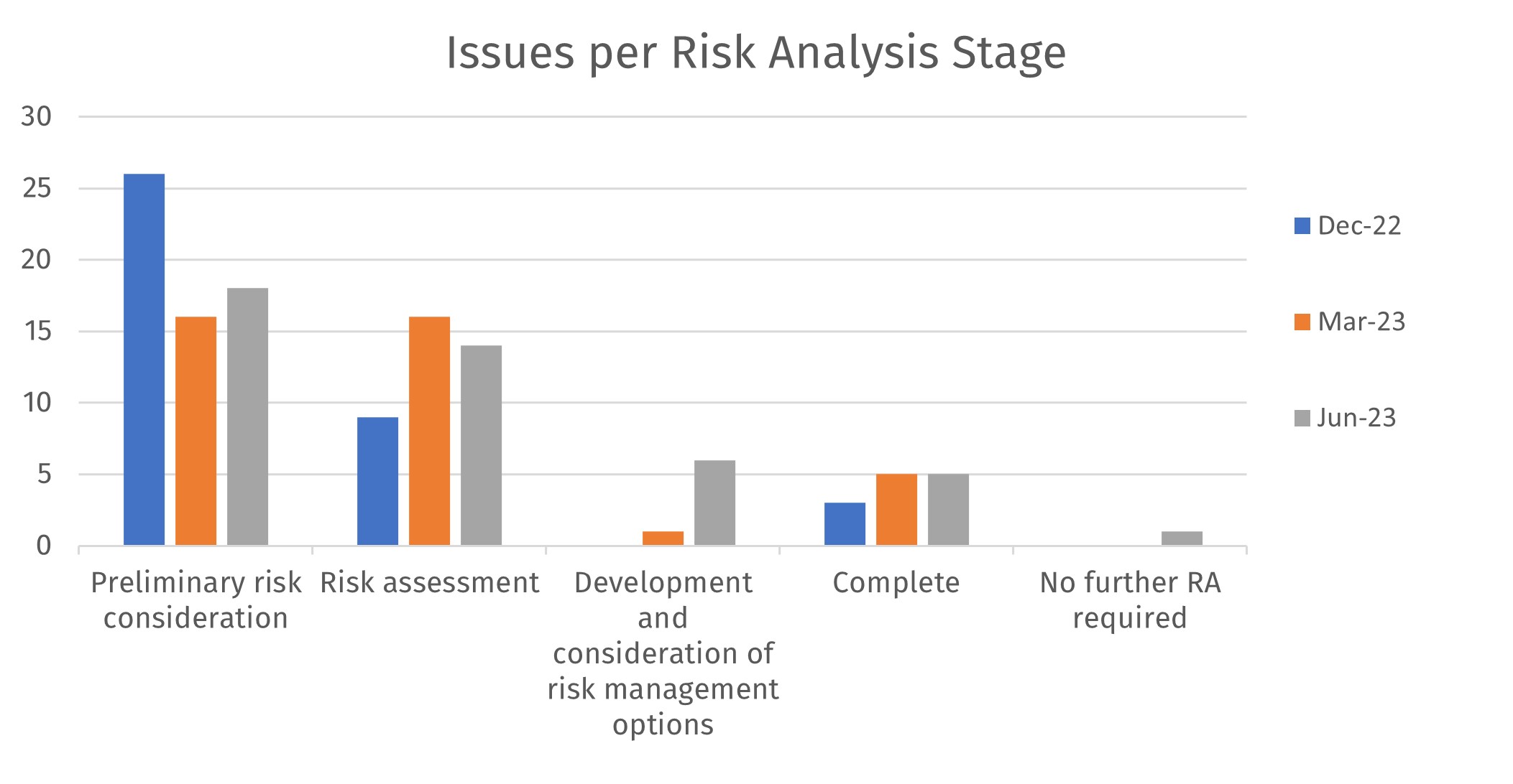 Preliminary risk consideration seen an increase since March 2023, development and consideration of risk management options highest since December 2022. 