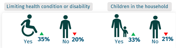 35% have a limiting health condition, 20% say no. 33% have children in the household, 21% do not. 
