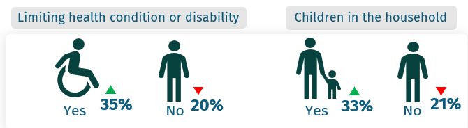 35% have a limiting health condition, 20% say no. 33% have children in the household, 21% do not.
