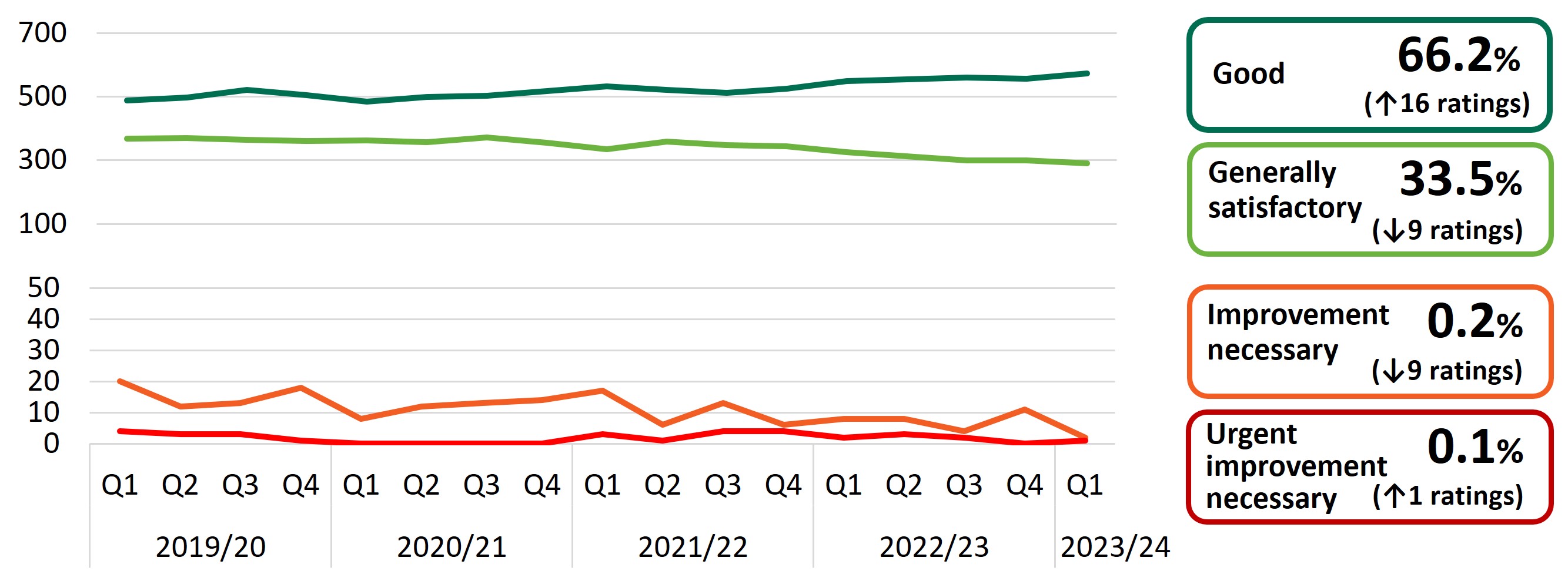Good 66.2%, Generally satisfactory 33.5%, Improvement necessary 0.2%, Urgent improvement necessary 0.1%.