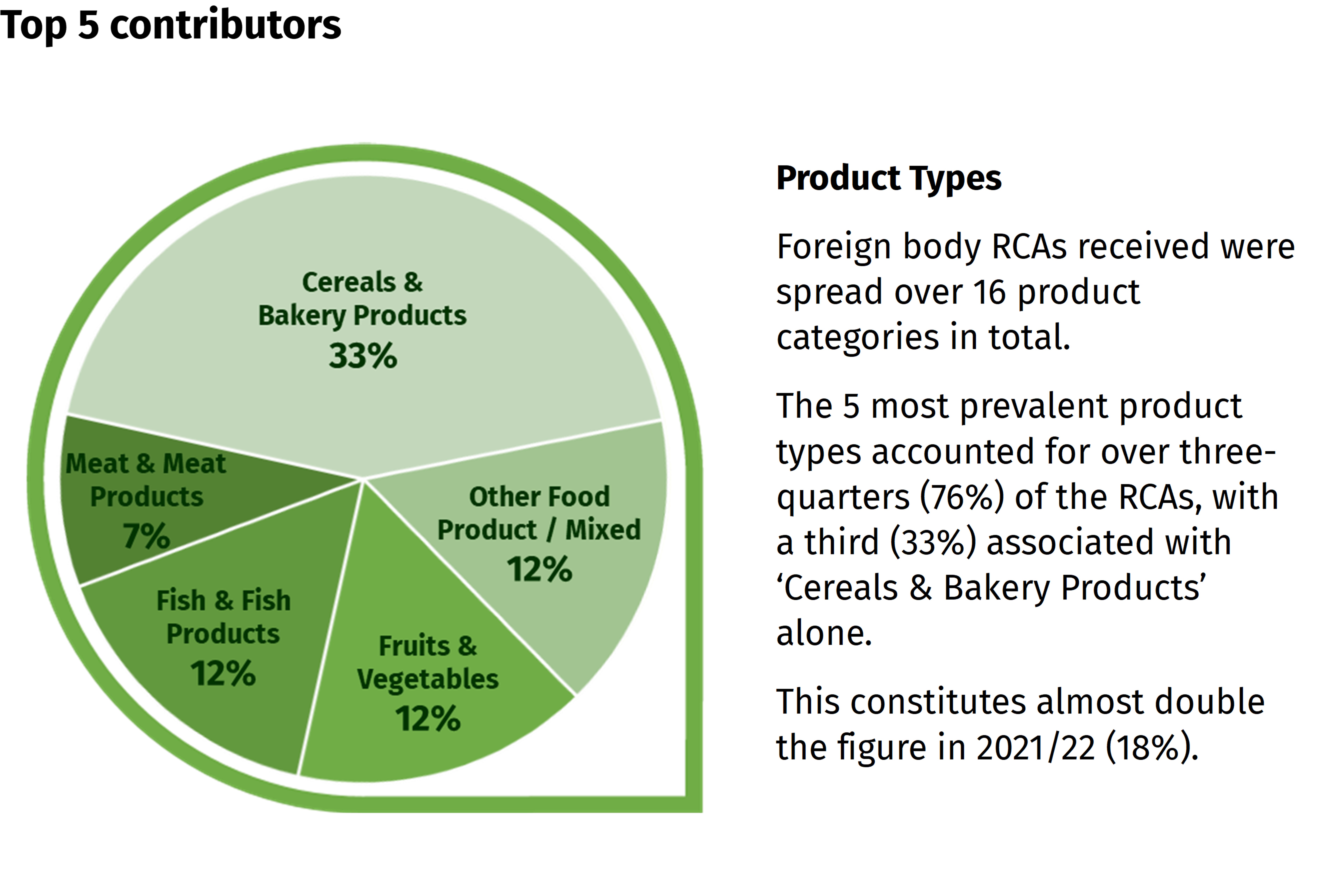33% cereals and bakery products, 12% other food product/mixed, 12% fruits and vegetables, 12% fish and fish products, 7% meat and meat products. 