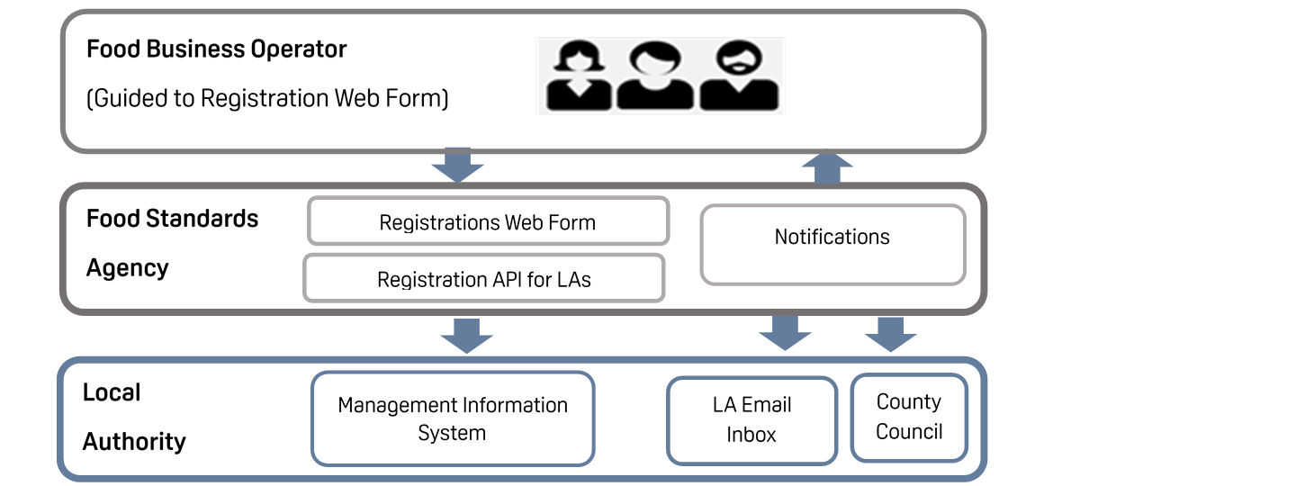 Image showing registration data feed into the LA's Management Information System. The food business operator is guided to the registration web form, which they complete and this information is shared with the FSA and registrations API for the LA. This then feds into the LA Management information system. Throughout the process, notifications keep the food business operator, Local authority and county council updated. 