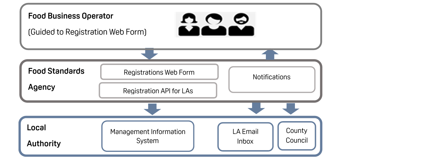 Integrated Approach (Option 1) Image showing registration data feed into the LA's Management Information System. The food business operator is guided to the registration web form, which they complete and this information is shared with the FSA and registrations API for the LA. This then feds into the LA Management information system. Throughout the process, notifications keep the food business operator, Local authority and county council updated.