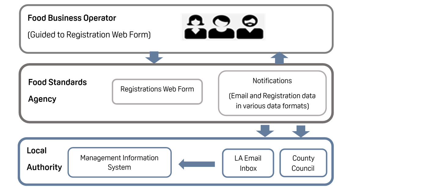 Non-integrated Approach (Option 2) image showing the LA receives data in a chosen data format without integration. The food business operator is guided to the registration web form, which they complete and this information is shared with the FSA and registrations API for the LA. This then feds into the LA Management information system. Throughout the process, notifications keep the food business operator, Local authority and county council updated.
