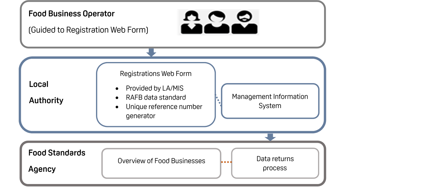 Image showing LA uses its own digital registration front-end. The food business operator is guided to the registration web form, which they complete and this information is fed into the LA registrations web form, provided by the Local authority or Management information system. Information meets the rafb data standards and uses a unique reference number generator.  The information is then shared with the FSA via data returns process and feeds into an overview of food businesses. 