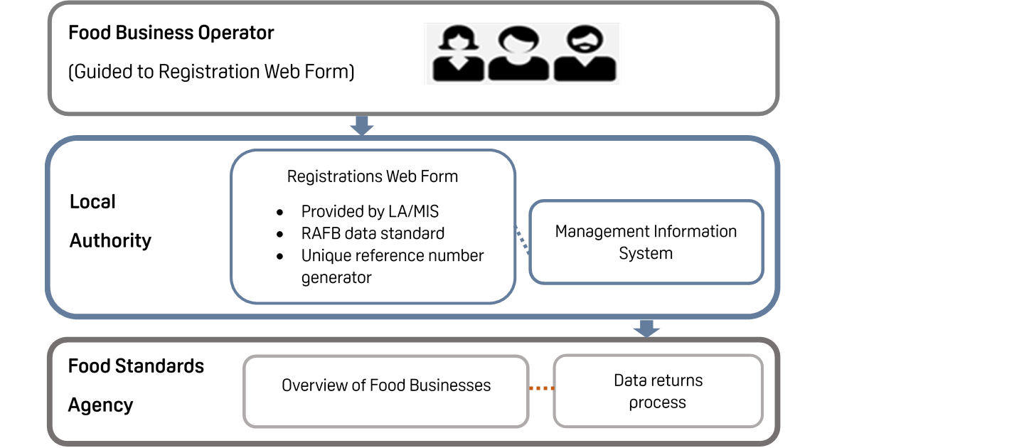 Design and Data Standards (Option 3) Image showing LA uses its own digital registration front-end. The food business operator is guided to the registration web form, which they complete and this information is fed into the LA registrations web form, provided by the Local authority or Management information system. Information meets the rafb data standards and uses a unique reference number generator. The information is then shared with the FSA via data returns process and feeds into an overview of food businesses.