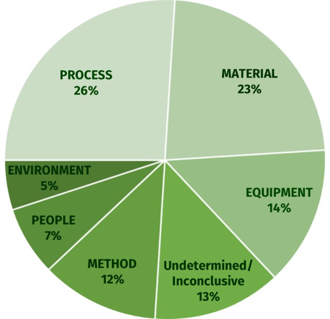 Process 26%, material 23%, equipment 14%, undetermined/inconclusive 13%, method 12%, people 7% and environment 5%.