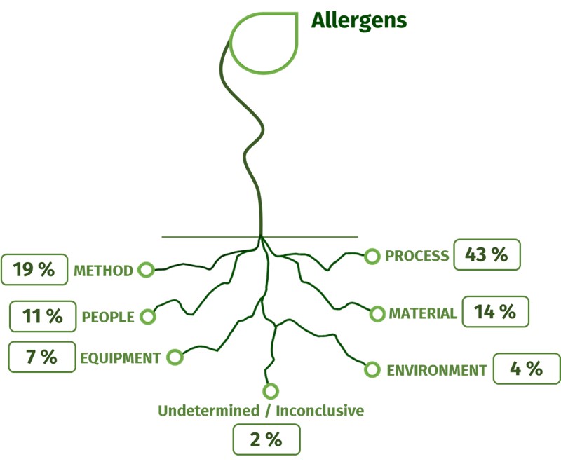 43% process, 19% method, 11% people, 14% material, 4% environment, 7% equipment, 2% undetermined/inconclusive.