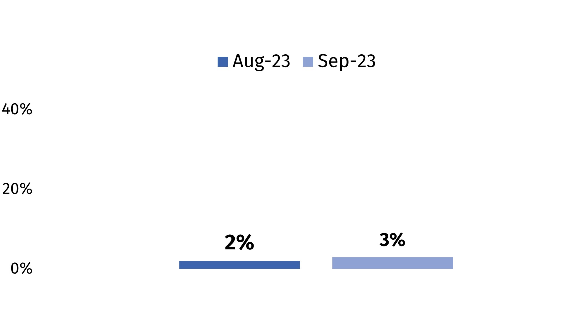 2% in August 2023 and 3% in September 2023. 