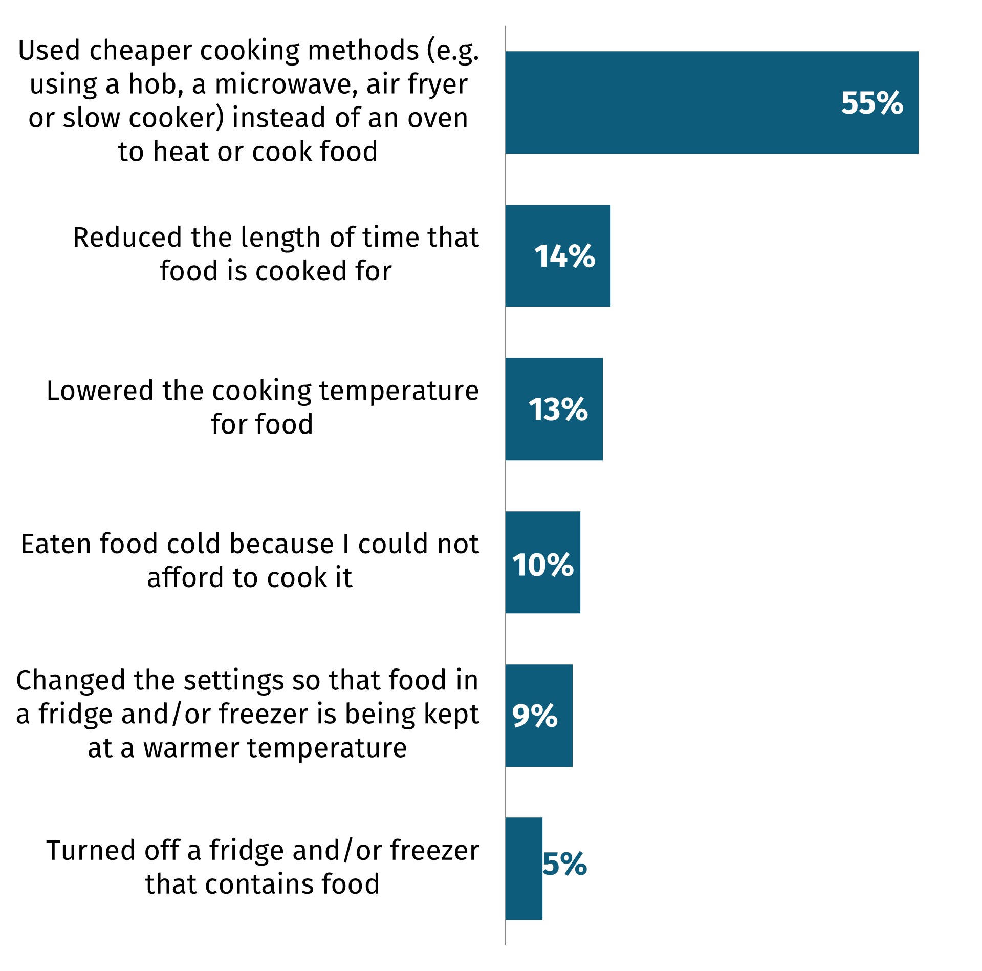Used cheaper cooking methods 55% in September and 53% in August. Reduced the length of time that food is cooked for 14% in September and 12% in August.