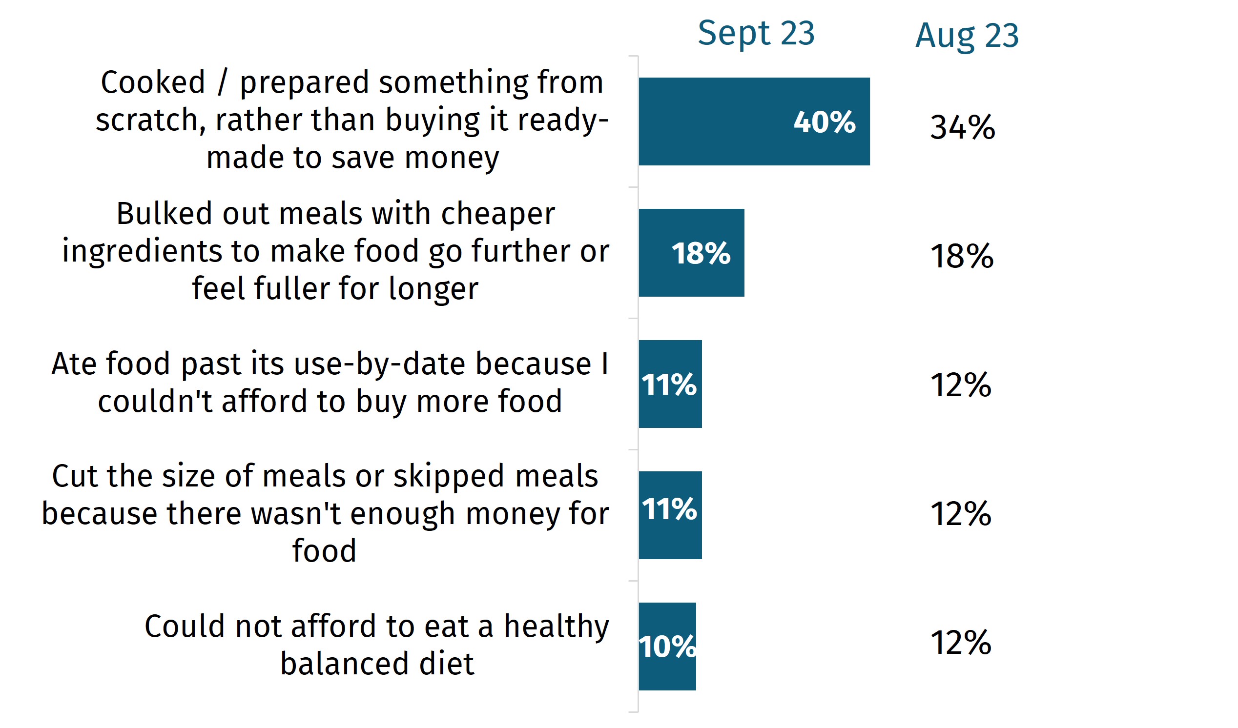 Cooked/prepared something from scratch 40% in September and 34% in August, Bulked out meals with cheaper ingredients to make food go further 18% in August and September.