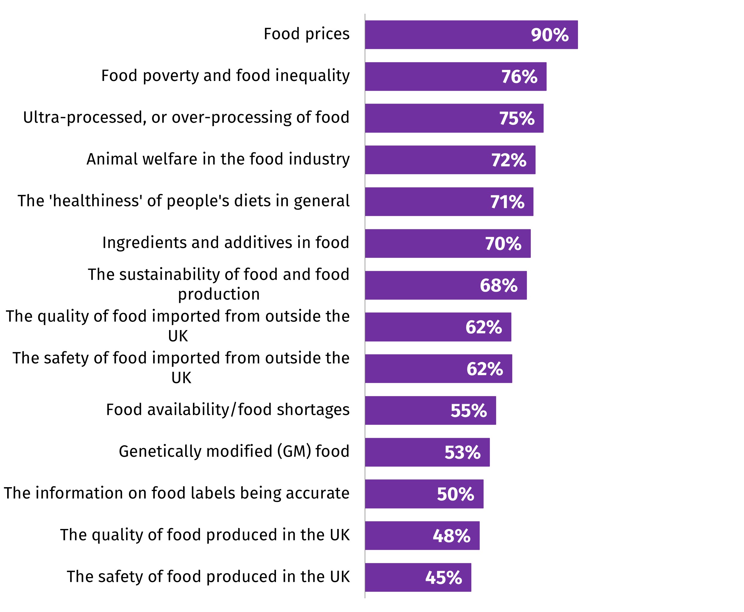 90% food prices compared to 92% in August. 76% food poverty and inequality compared to 78% in August. 