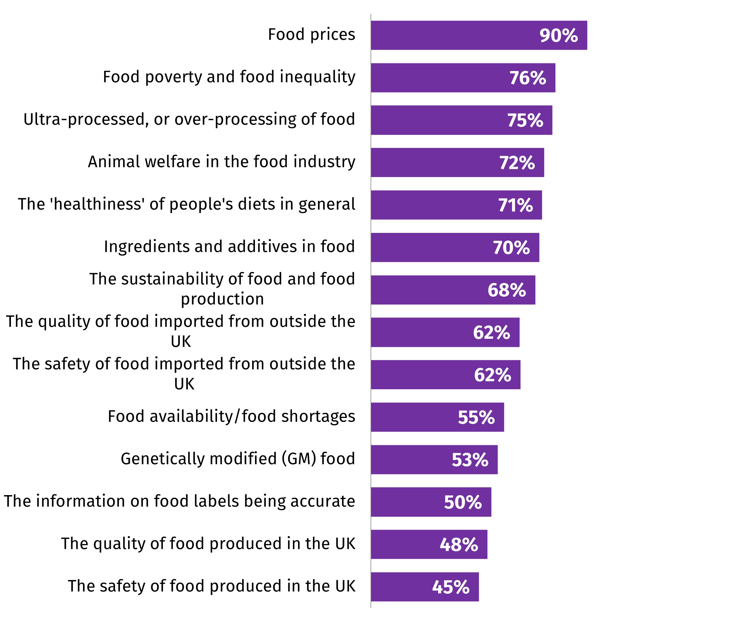 90% food prices compared to 92% in August. 76% food poverty and inequality compared to 78% in August.