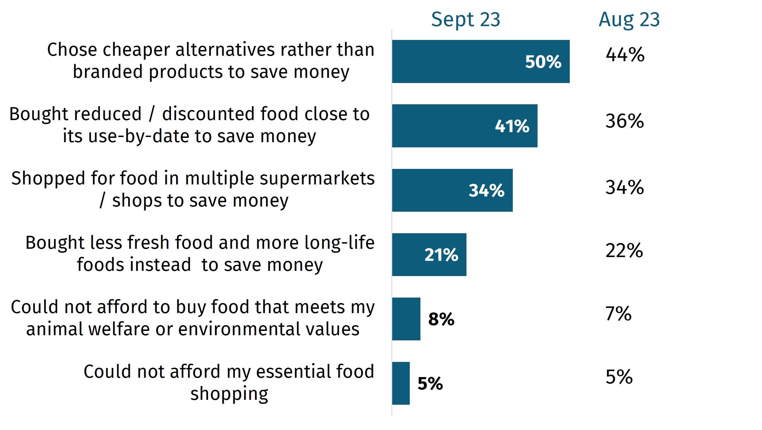 50% chose cheaper alternatives rather than branded products to save money compared to 44% in August. 41% bought reduced products in September compared to 36% in August. 
