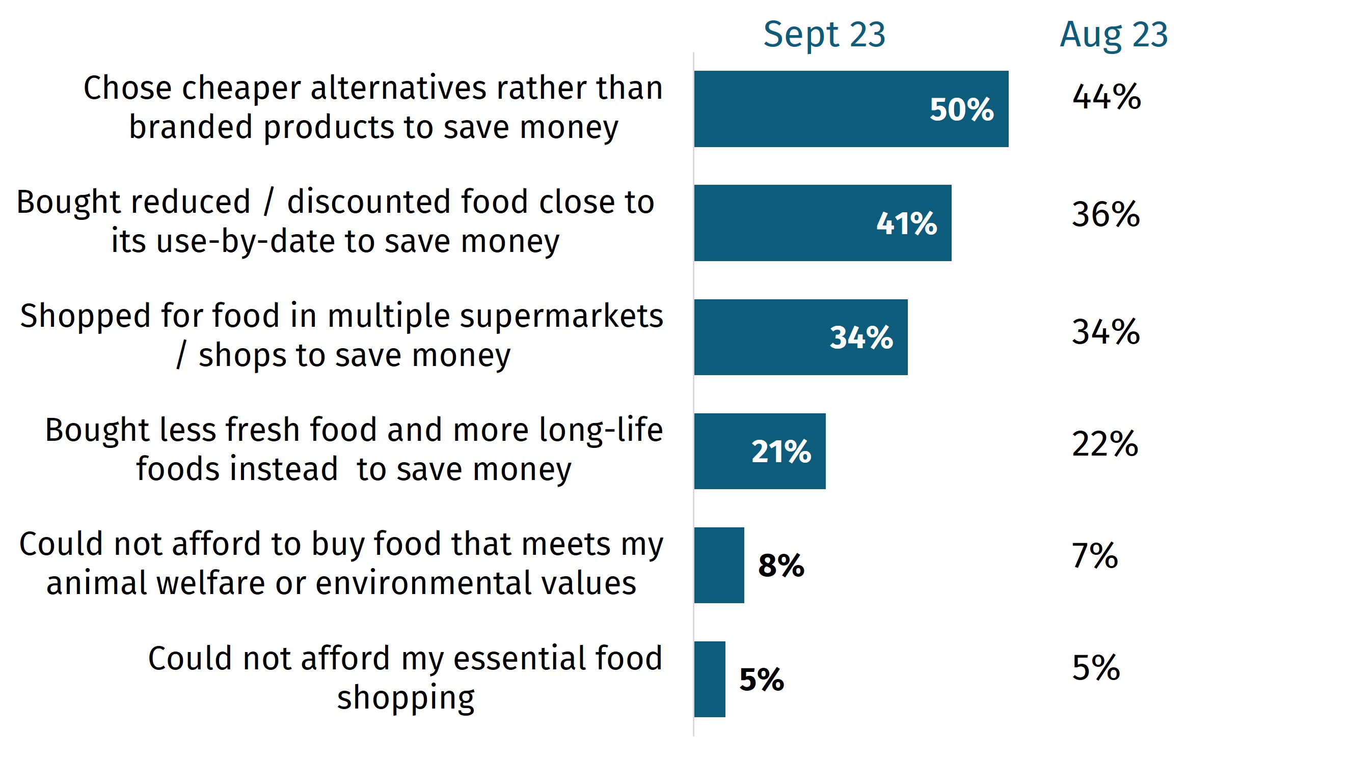 50% chose cheaper alternatives rather than branded products to save money compared to 44% in August. 41% bought reduced products in September compared to 36% in August.