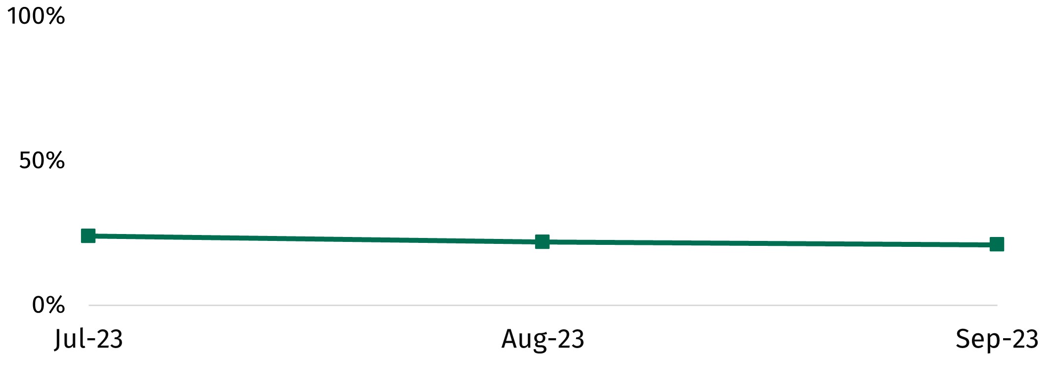 24% in July 2023, 22% in August and 21% in September 2023.