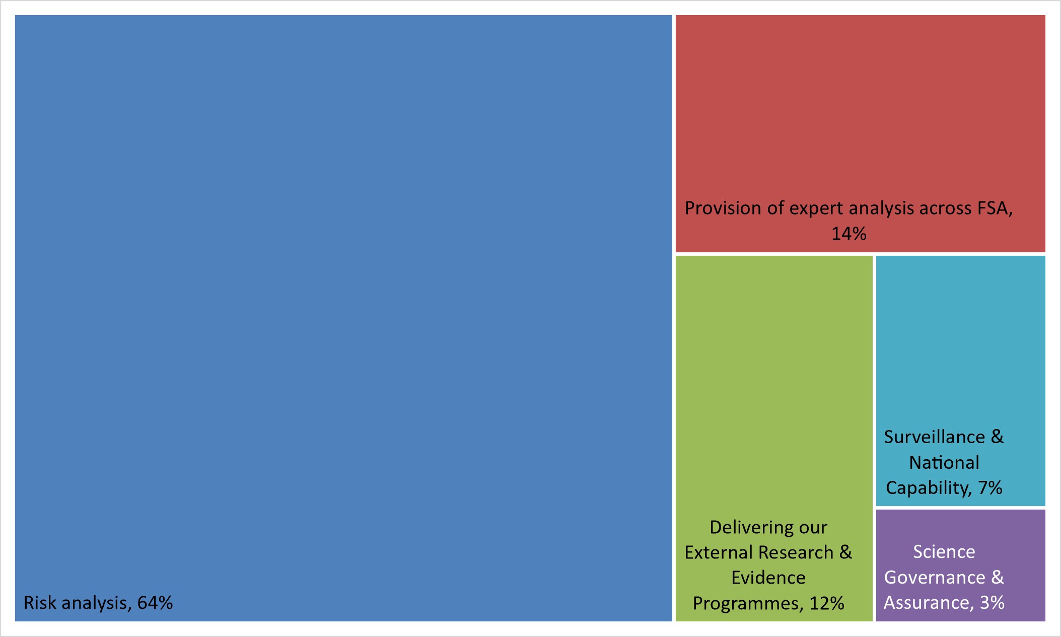 Risk analysis 64%, provision of expert analysis 14%, surveillance and national capability 7%, science governance 3% and delivering research and programmes 12%. 