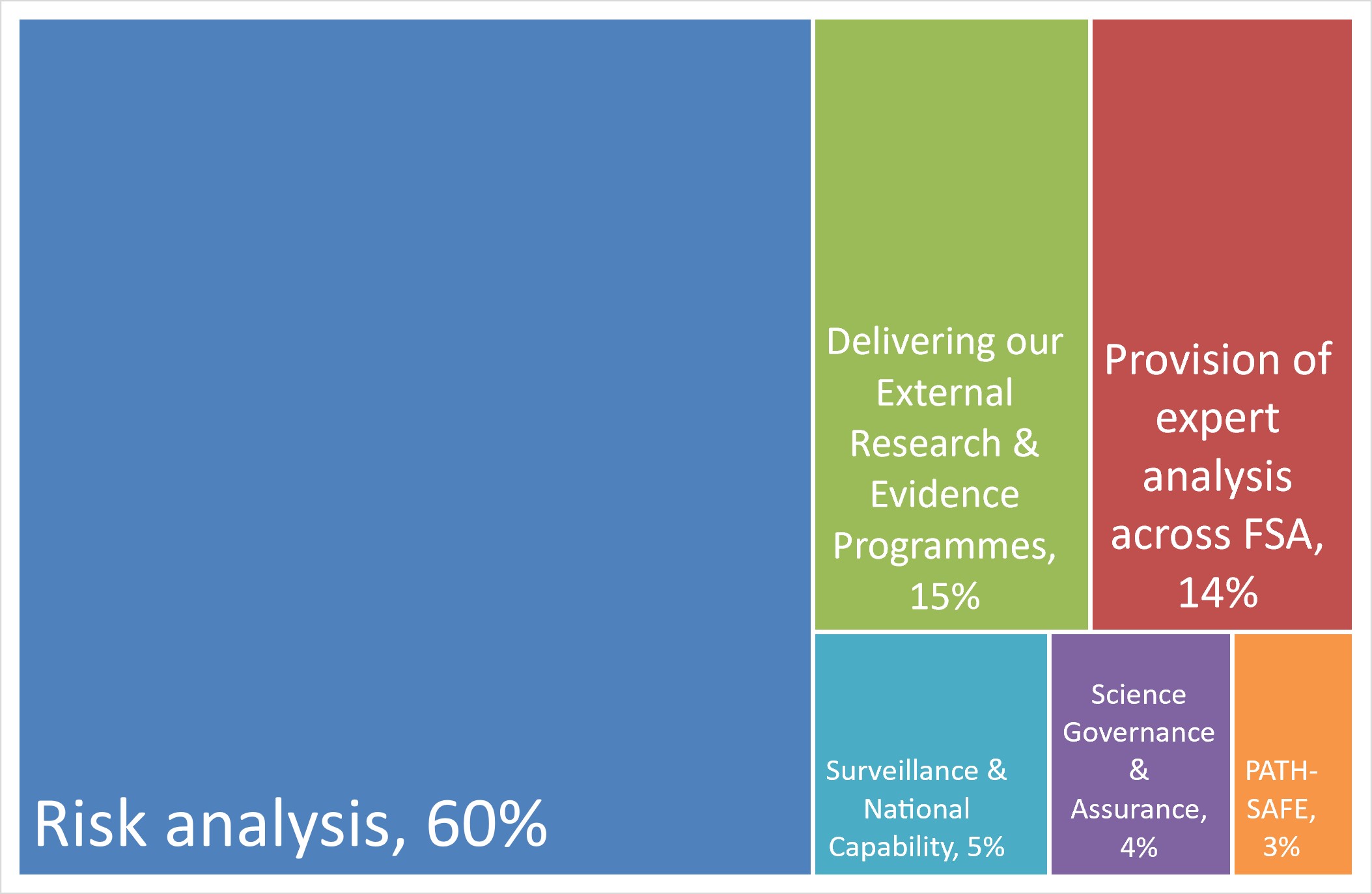 risk analysis 60%, delivering our external research and evidence programmes 15%, provision of expert analysis across FSA 14%.