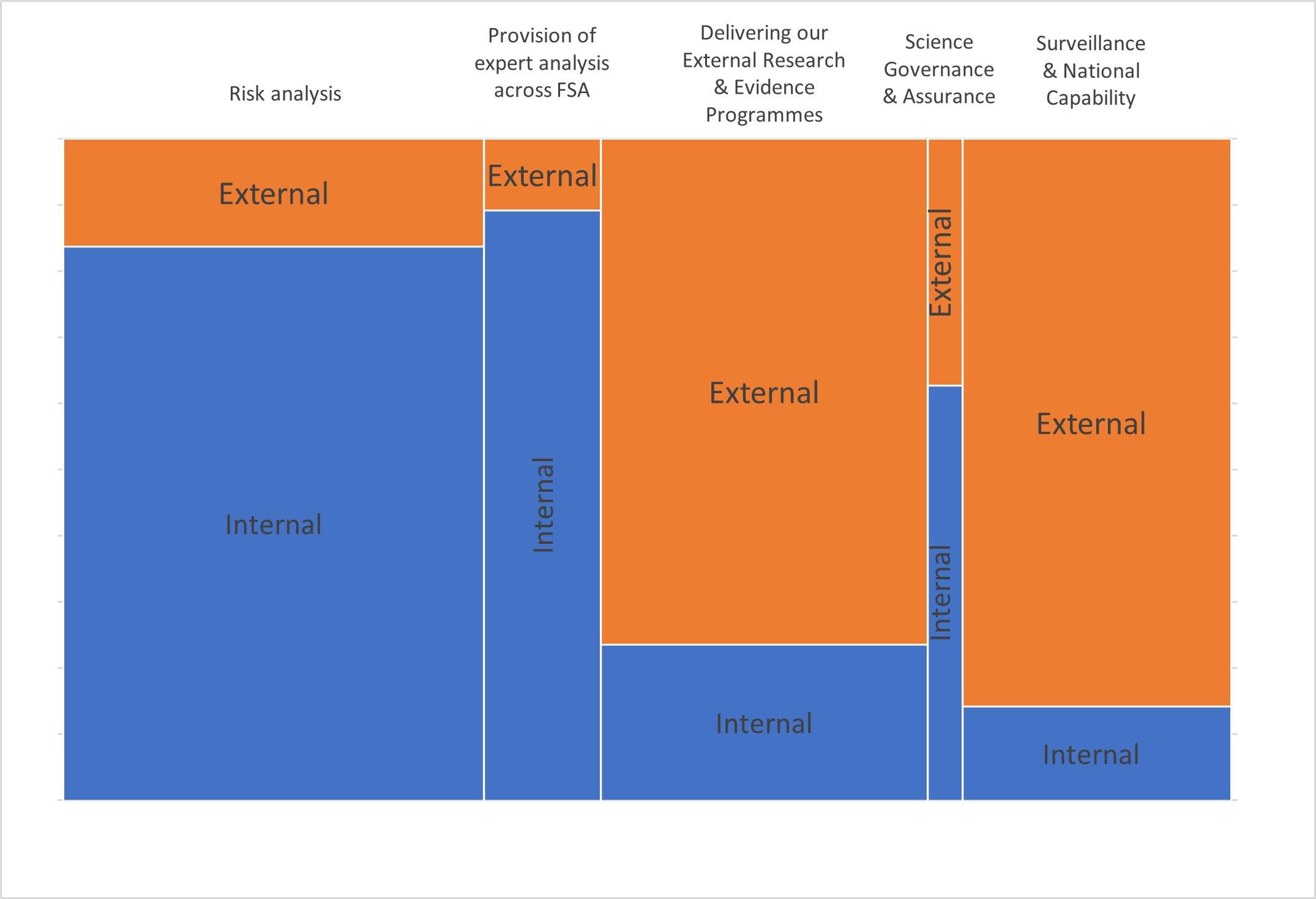 Diagram showing proportions of in-house against external resources across functions.