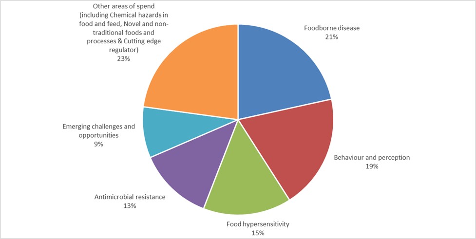 Food hypersensitivity 15%, antimicrobial resistance 13%, foodborne disease 21%, Behaviour and perception 19% and other areas 23%.  