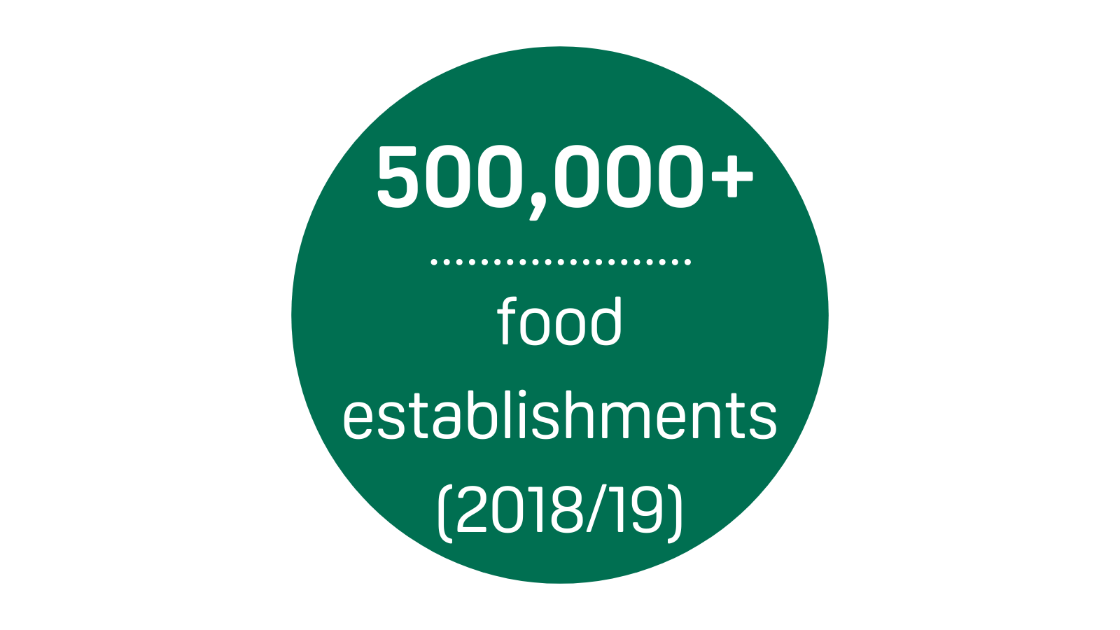 500,000+ food establishments (2018-19)