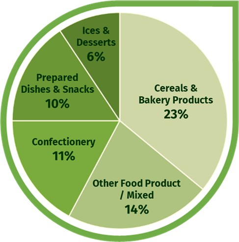 By product type; 23% cereal and bakery products, 14% other food product/mixed, 11% confectionary, 10% prepared dishes and snacks, 6% ices and desserts.
