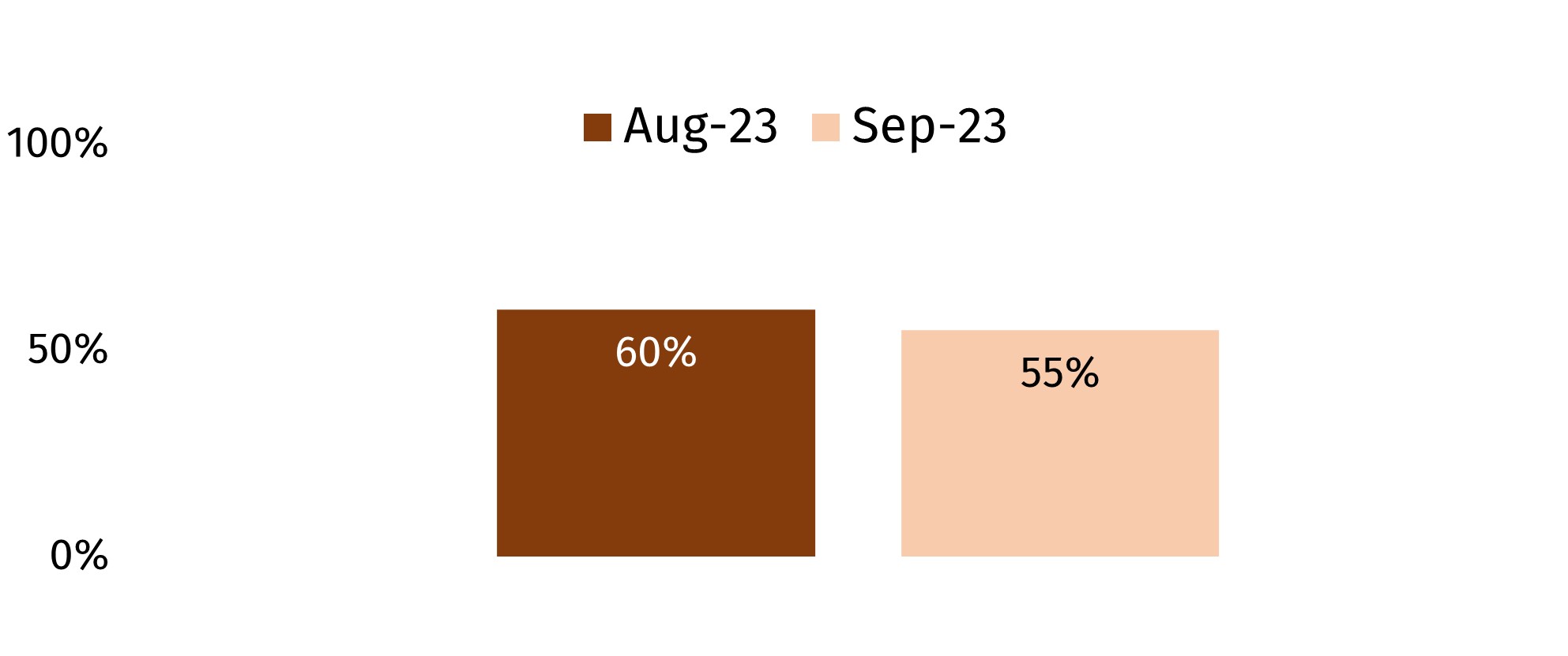 60% in August 2023 and 55% in September.