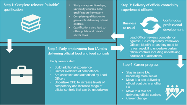 Diagram outlining the overarching environmental health or trading standards career pathway.   Step 1 involves completing a relevant suitable qualification.  Step 2 is the early employment into local authority roles, delivering food and feed controls.  Step 3 is the delivery of official controls by experienced officers.  Step 4 is career progress. 