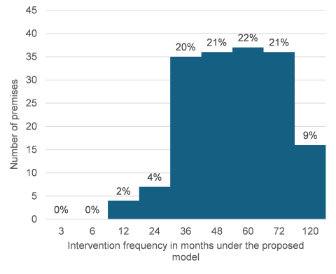 A bar chart showing the percentage of businesses with different intervention frequencies under the proposed model who were previously categorised as a 60 month intervention frequency. 2% of these premises increased in frequency to 12 month frequencies, 4% increased to a 24 month frequency, 20% increased to a 36 month frequency, 31% increased to a 48 month frequency, 22% stayed at a 60 month frequency, 21% decreased frequency to 72 months and 9% decreased in frequency to 120 months.