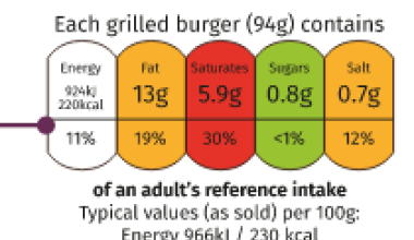 Example of a voluntary front of pack nutrition label, often referred to as traffic light food labelling.